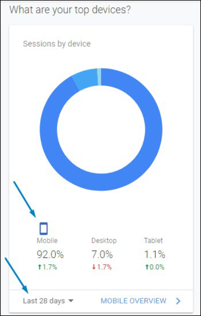 90,2% visitor website berasal dari mobile